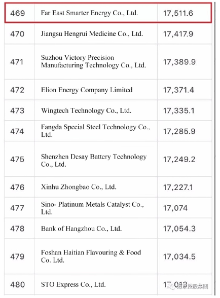 An up-and-coming star: Far East Smarter Energy lands on ...